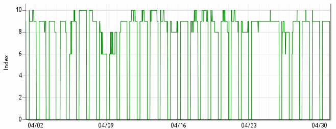 Figure 4: Comfort index for one room for the month of April 2006.