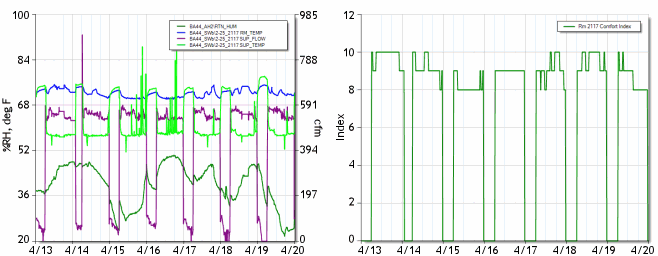 Figure 5: Room comfort engineering data (left) and comfort index (right).