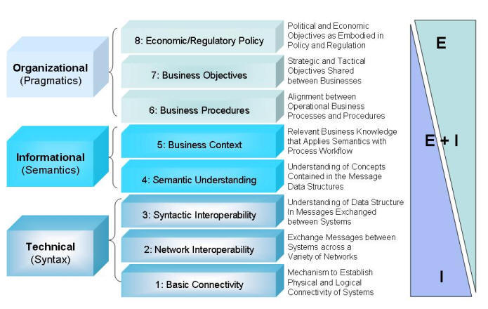 GWAC Interoperability Context-setting Framework draft document: