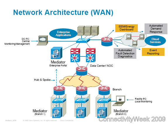 Network Architecture WAN