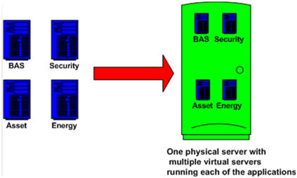 Figure 2: Various applications of building management running on virtual servers