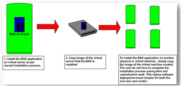 Figure 4: Benefit of application deployment in a Virtual Environment