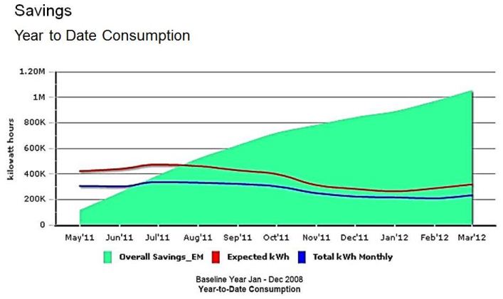 Savings - Year to Date