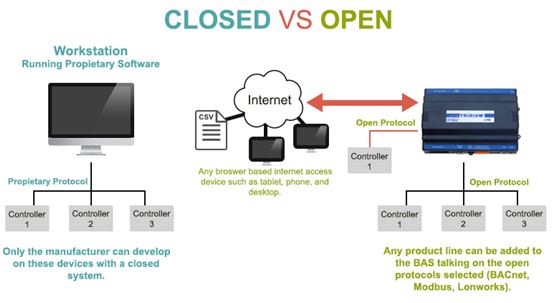 Closed versus Open
