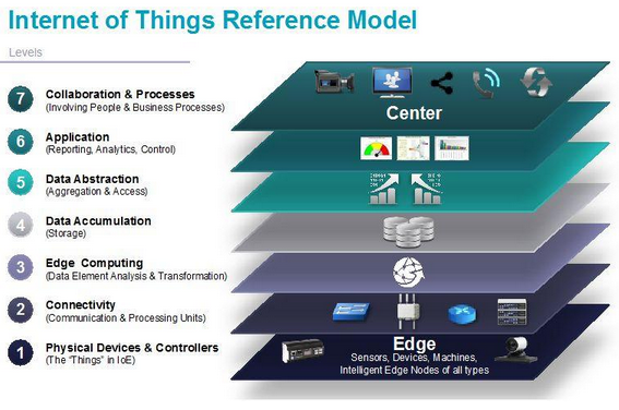 IOT Model