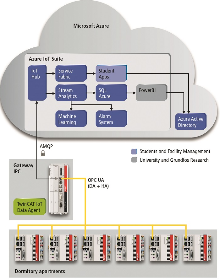 Microsoft Azure