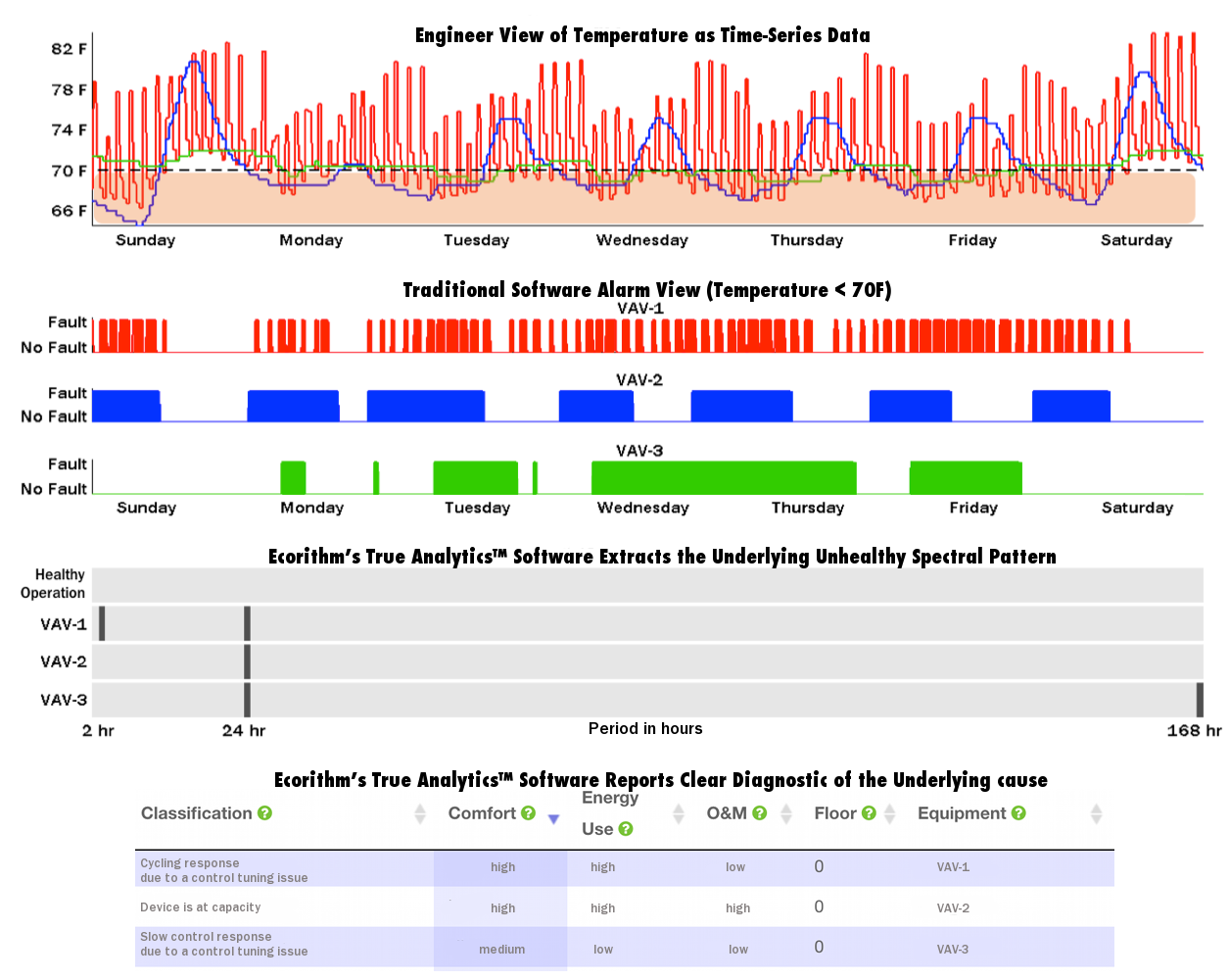 Three Signal Spectral