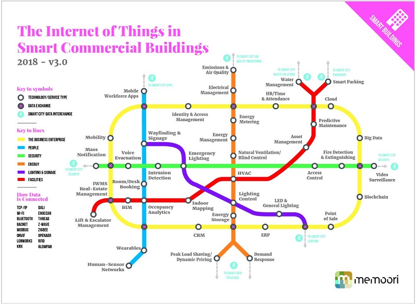 Smart Commercial Buildings