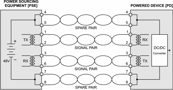 Figure 2  Alternative B. The unused pairs carry power. Polarity is as shown.