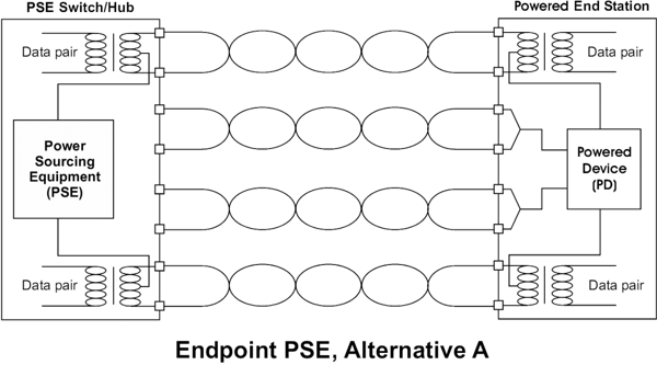 Figure 3  An end-point PSE can utilize alternative A or B. Alternative A is shown above.