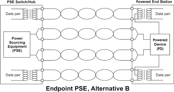 Figure 4  Alternative B utilizes the spare pairs for carrying power. No specialized data transformers are required at the PSE.