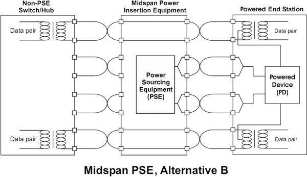 Figure 5  A mid-span device can only use Alternative B and therefore will not operate with Gigabit Ethernet.