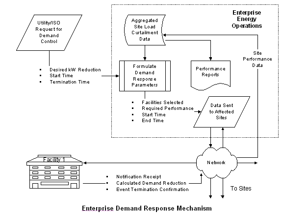 Enterprise Demand Response Mechanism