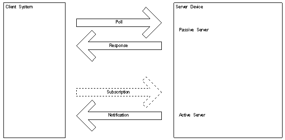 BACnet Change of Value (COV) graphic 1