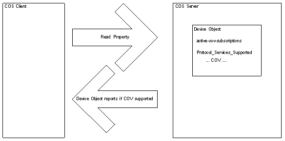 BACnet Change of Value (COV) graphic 2