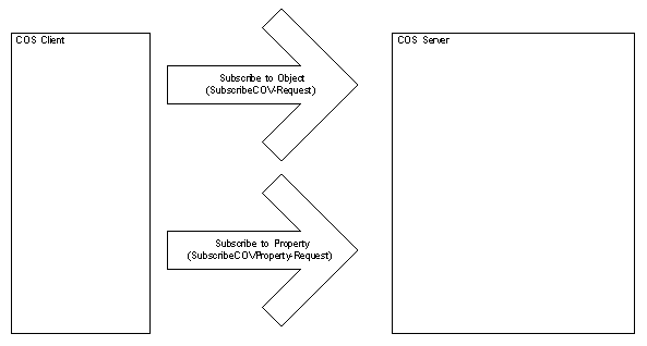 BACnet Change of Value (COV) graphic 3