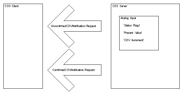 BACnet Change of Value (COV) graphic 4