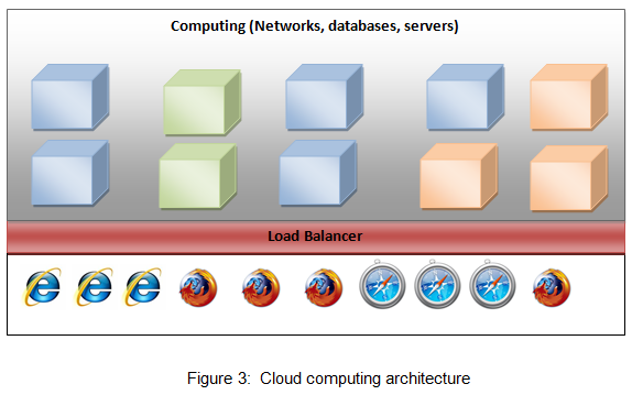 Cloud computing architecture