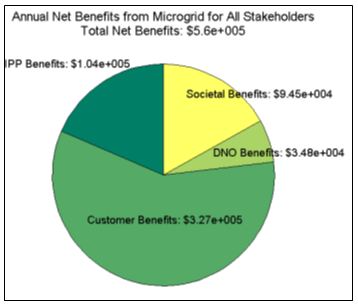 Net Benefits