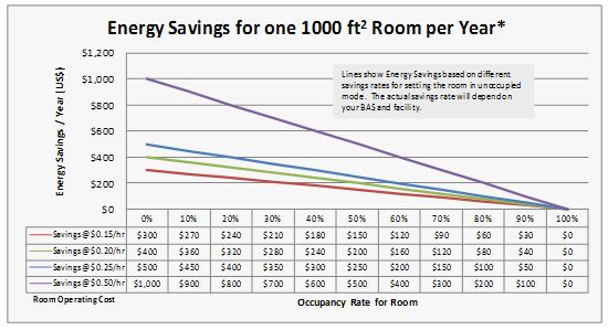 Energy Savings