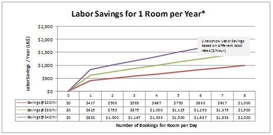 Labour Savings