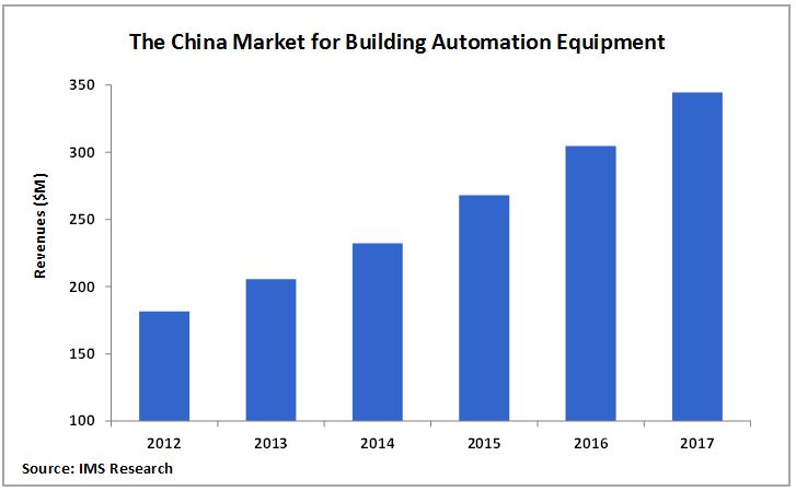 The China Market