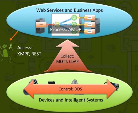 RTI presentation, Understanding IoT Protocols