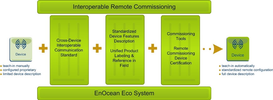 Remote Commissioning