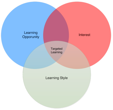 Learning Opportunities