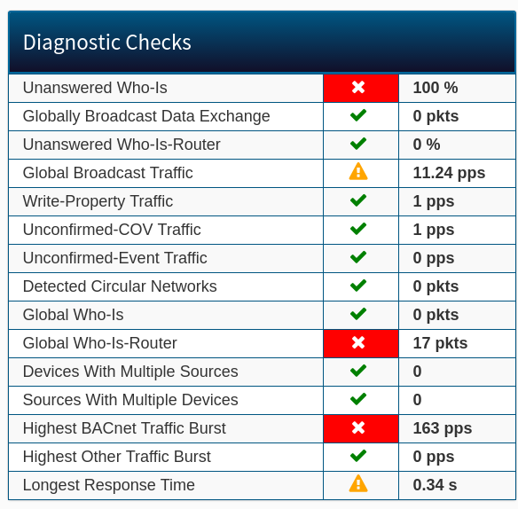 Diagnostic Checks