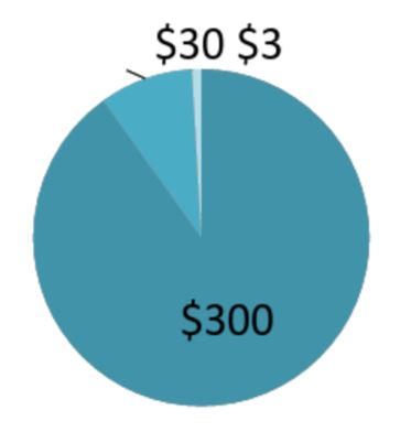 330300piechart