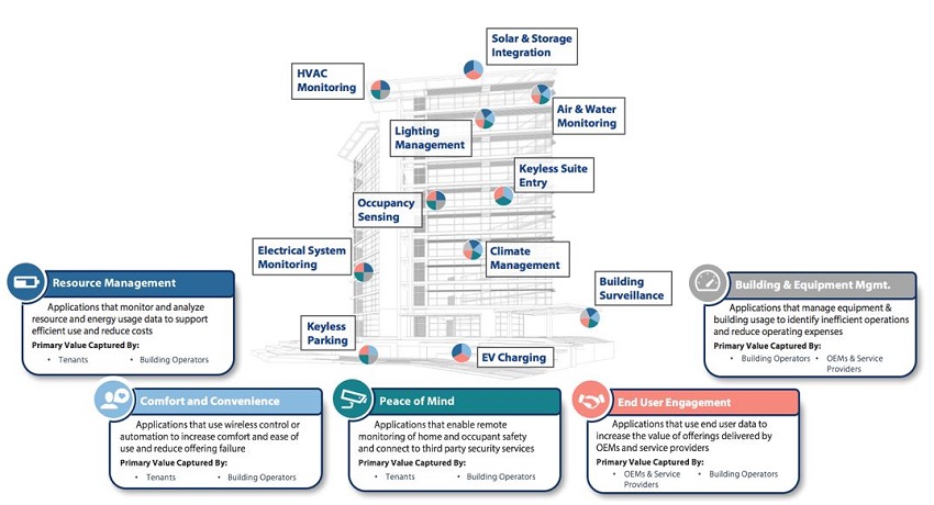 IoT Systems