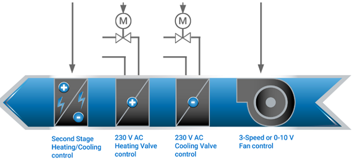 4 Pipe System