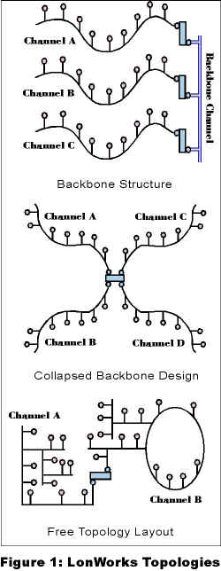 Figure 1: LonWorks Topologies