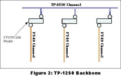 Figure 2: TP-1250 Backbone