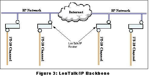 Figure 3: LonTalk/IP Backbone