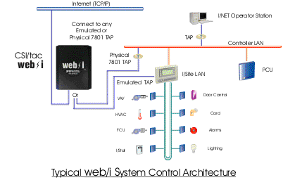 Typical web/i System Control Architecture