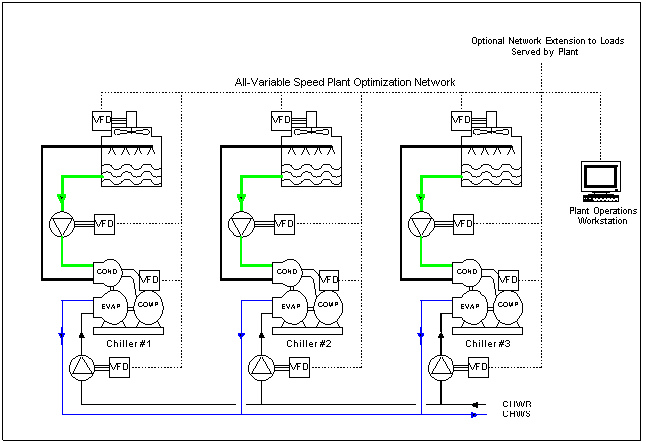 Figure 1: All-Variable Speed Chiller Plant Configuration.