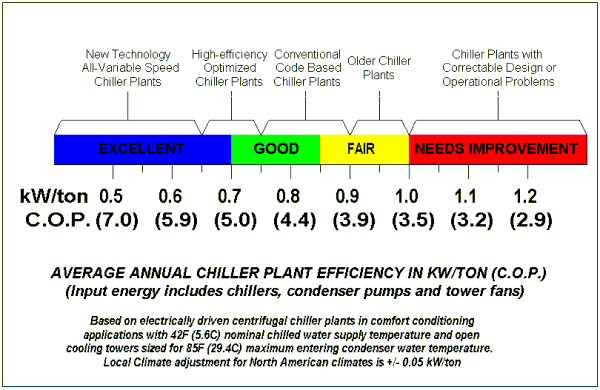Figure 2: Chiller Plant Total Energy Use Spectrum