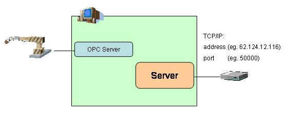 Remote OPC Server