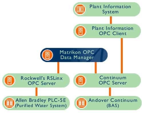 Water Purification System Connects to Building Automation System using OPC