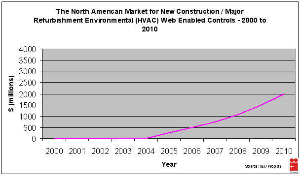 Graph 2