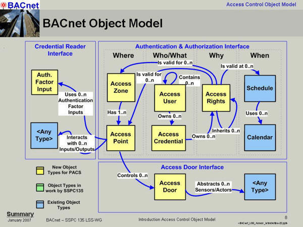 BACnet Object Model