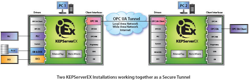 Secure Tunnel