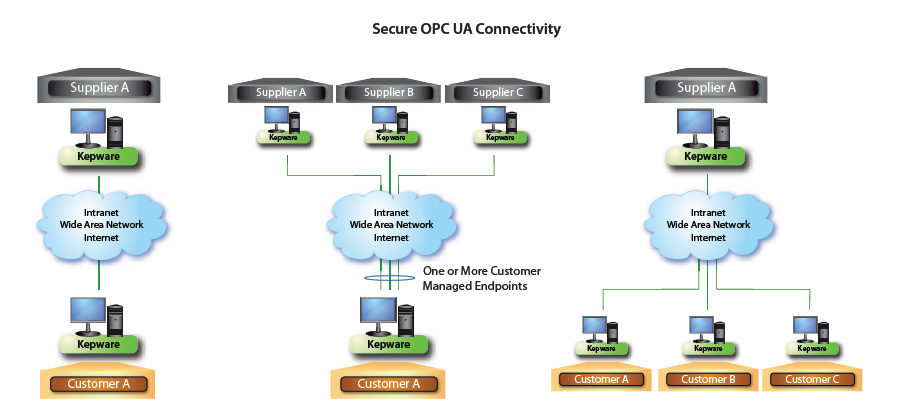 Secure OPC UA Connectivity