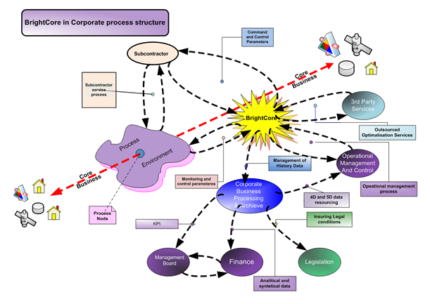BrightCore in Corporate Process Structure