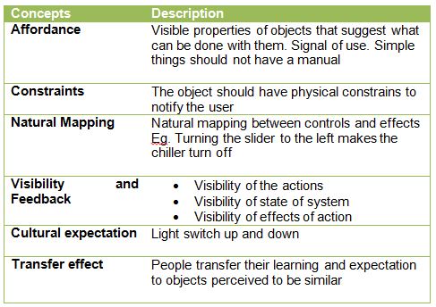 Concepts Chart