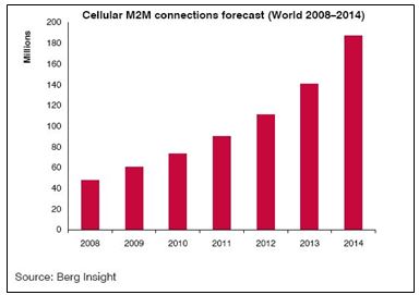 Cellular M2M Connections Forecast