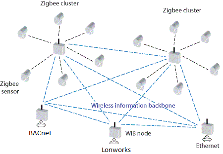 Figure 2: ZigBee Network