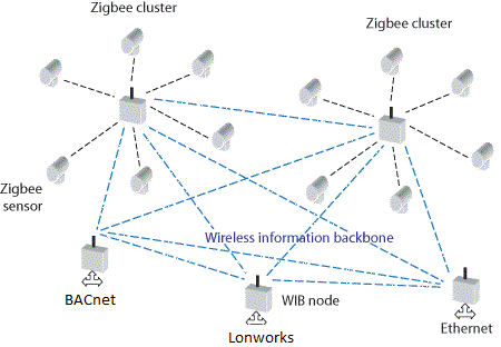 Zigbee Network